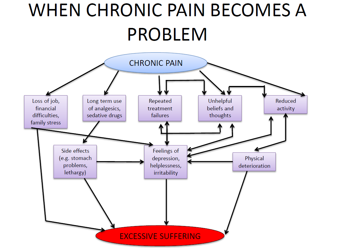 CHRONIC PAIN: IT IS MORE THAN JUST PHYSICAL?